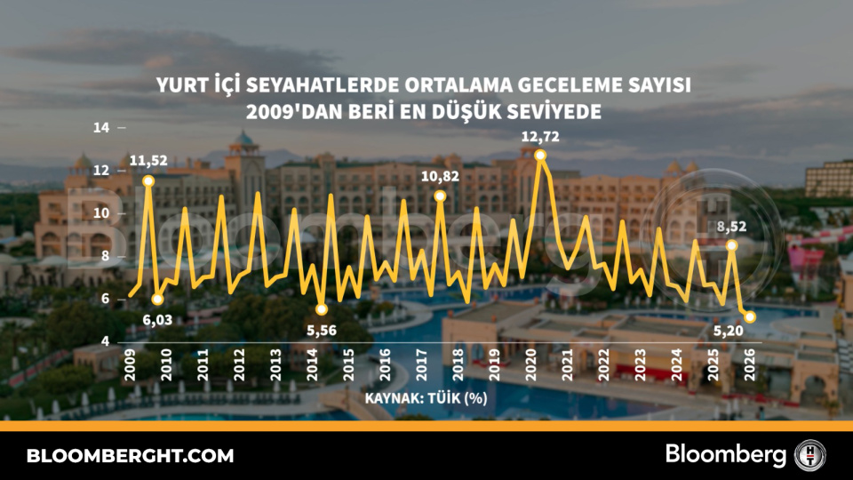 Yurt içi seyahatlerde geceleme sayısı 16 yılın en düşüğünde